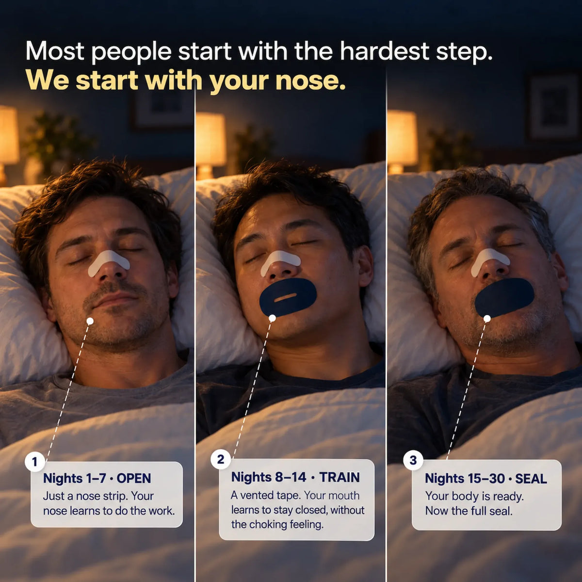 Three men sleeping with a nose strip, a vented mouth tape and a full-seal mouth tape: the 3 phases